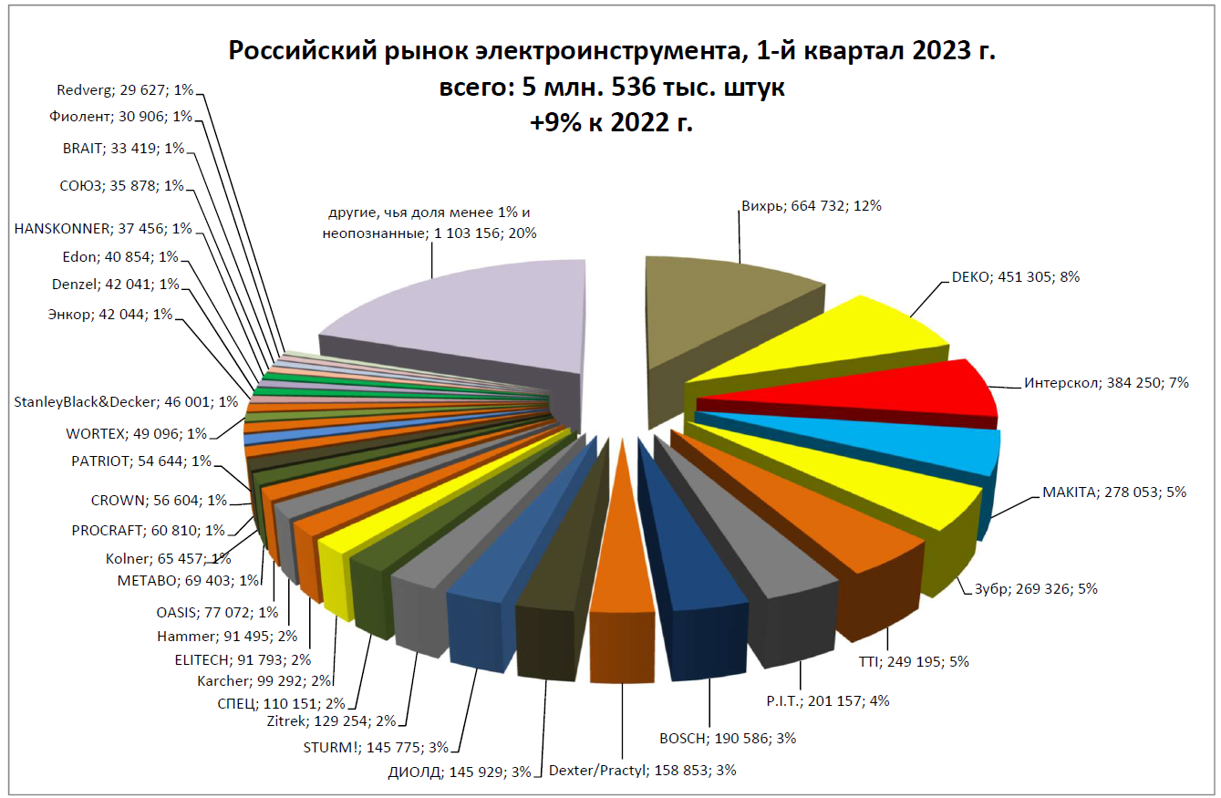 Что происходит на рынке электроинструмента в 2023 году?