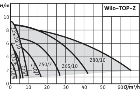 Купить Циркуляционный насос Wilo TOP-Z 25/10 EM PN6/10 2061964 фото №3