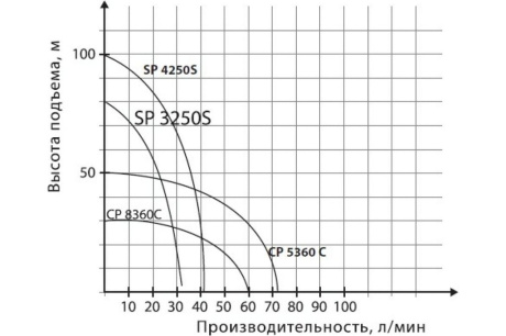 Купить Насос скваженный PATRIOT CP 5360 C 750Вт 4320л/час 315302465 315302465 фото №8