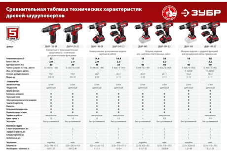 Купить Дрель-шуруповерт ДШЛ-185 без АКБ ЗУБР фото №15